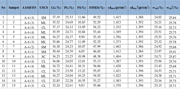 Tabel 4.8 Hasil Estimasi Parameter Kompaksi Model Goswami 