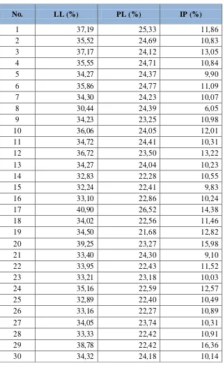 Tabel 4.2 Hasil Pengujian Atterberg Limit 