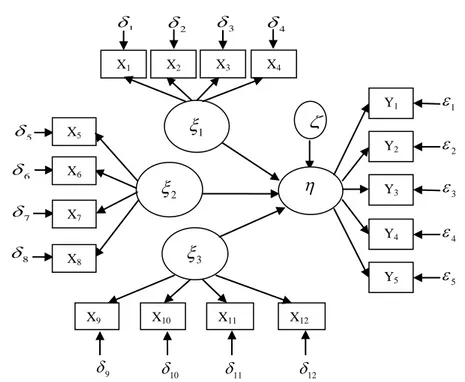 Gambar 3.1 Diagram Hubungan Antara Variabel Laten dengan Indikator 9  10  11  12  2  X5X6X7X85678X9X10X11X123  1  X2X121X4X343 1 2  Y1Y234Y3Y45Y5
