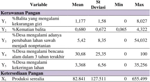 Tabel 4.1 Statistik Deskriptif Indikator Kerawanan Pangan Di Kabupaten 