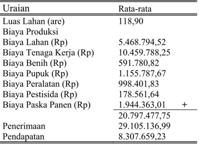 Tabel 1. Pendapatan Usahatani Padi Sawah di  Gapoktan Tunmoni 