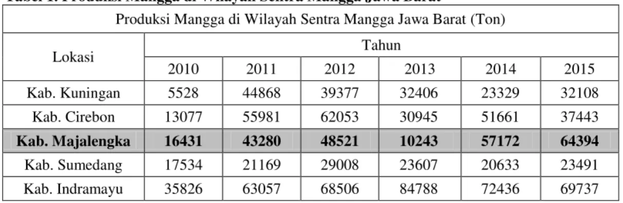 Tabel 1. Produksi Mangga di Wilayah Sentra Mangga Jawa Barat 