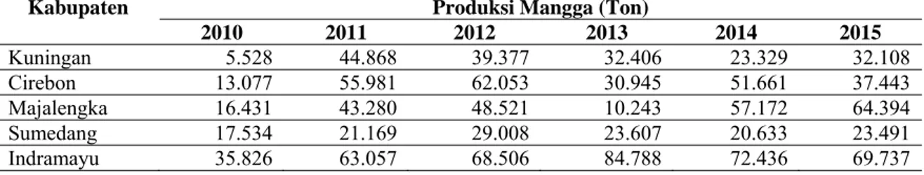 Tabel 1. Produksi Mangga di Daerah Sentra Mangga Jawa Barat 