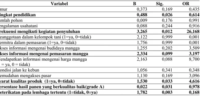Tabel 4  Hasil analisis regresi logistik faktor-faktor yang mempengaruhi keputusan petani  mangga dalam pemilihan pasar di Kabupaten Indramayu 