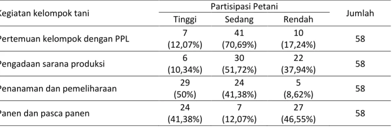 Tabel  5    Distribusi,  Frekuensi  dan  Persentase  Partisipasi  Anggota  Berupa  Jenis  Tenaga  Kelompok  Tani Di Daerah Penelitian Tahun 2012 