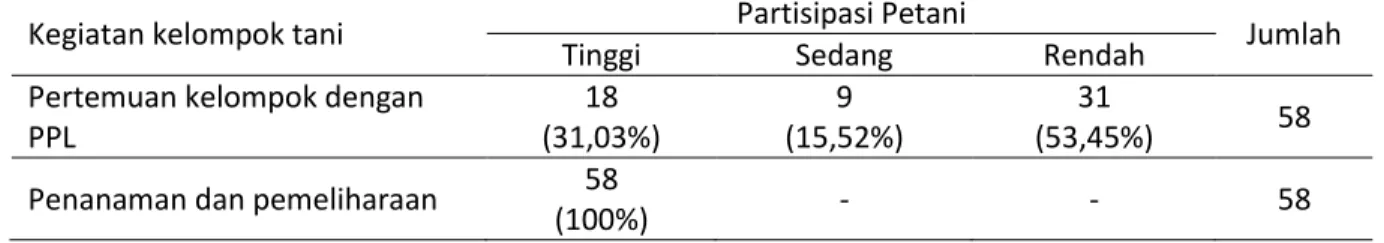 Table  7  mempelihatkan  bahwa  Untuk  pengadaan  sarana  produksi  partisipasi  yang  diberikan  anggota  tergolong  berpartisipasi  tinggi  yaitu  sebanyak  9  orang  (15,52%)  partisipasi  anggota  dalam  pengadaan sarana produksi tergolong berpartisipa
