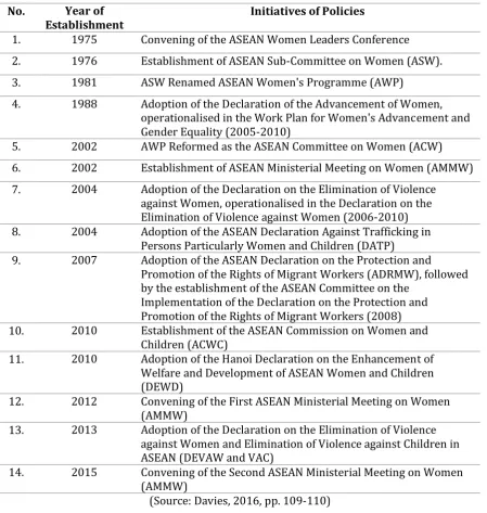 Table 1. ASEAN's Initiative on Women and Gender Issues 