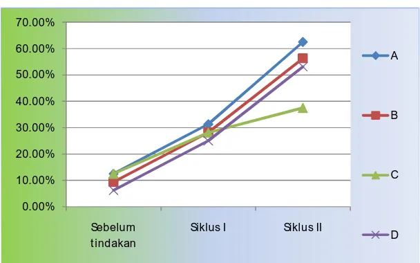 Gambar 1 Grafik peningkatan motivasi belajar matematika kelas VIIA 