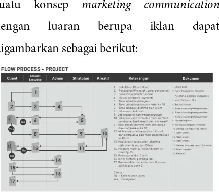 Gambar 1 Bagan flow process-project (dikutip dari Buku Proud of You, 2012) 