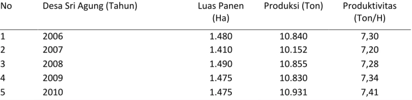 Tabel 1.  Luas Panen, Produksi, dan Produktivitas Padi Sawah di Desa SriAgung, per Tahun  2006- 2006-2010