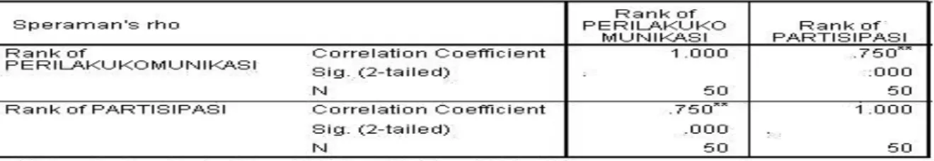 Tabel  9.    Hasil  Uji  Korelasi  Rank  Spearman  Karakteristik  Perilaku  Komunikasi  dengan  Tingkat  Partisipasi Dalam Kelompok Tani  