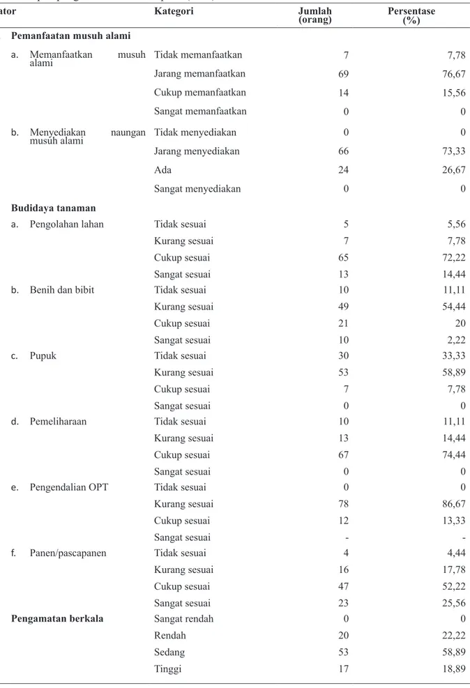 Tabel 5 Penerapan pengendalian hama terpadu (PHT)