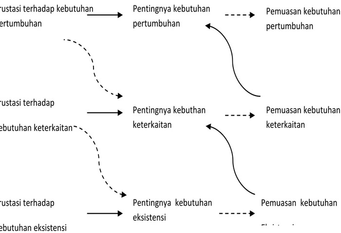 Gambar 1. ERG Theory Relationships among Frustration, Importance, and Satisfaction of Needs