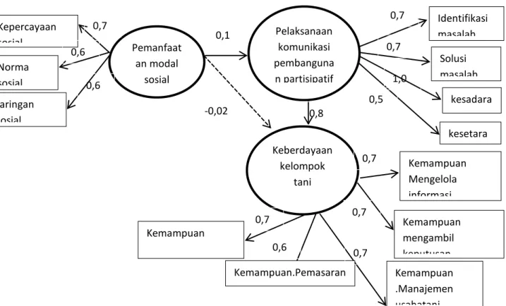 Gambar 1. Model Struktural dan Faktor Modal Sosial dan Pelaksanaan Komunikasi Pembangunan Partisipatif   Memengaruhi Keberdayaan Kelompok Tani