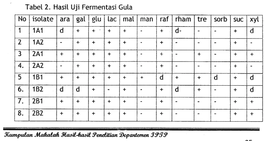 Tabel 2. Hasil Uji Fermentasi Gula 