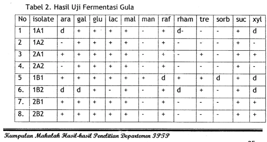 Tabel 2. Hasil Uji Fermentasi Gula 