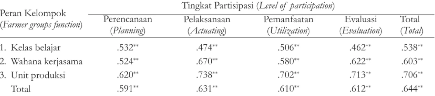 Tabel 3. Hubungan fungsi kelompok tani dengan tingkat partisipasi petani di Kabupaten Bima