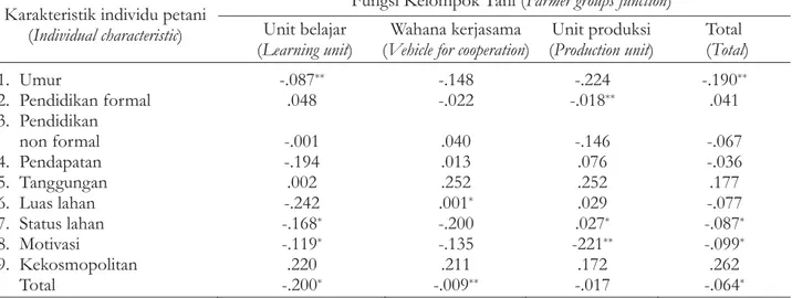 Tabel 1. Hubungan karakteristik individu petani dengan fungsi kelompok tani di Kabupaten Bima