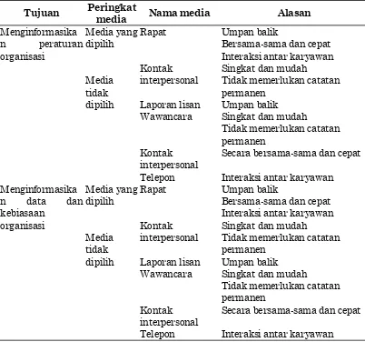 Tabel 4. Media Komunikasi Lisan pada Downward Communication untuk Tujuan Informasi yang Dipilih dan Tidak Dipilih Karyawan 