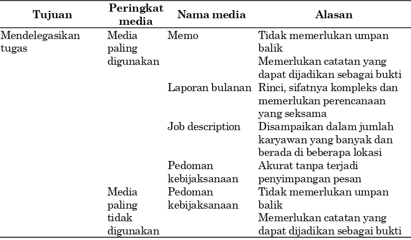 Tabel 6. Media Komunikasi Tulisan pada Downward Communicatio untuk Tujuan Instruksi Tugas yang Dipilih dan Tidak Dipilih Karyawan 