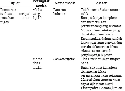 Tabel 10. Media Komunikasi Tulisan pada Downward Communication untuk Tujuan Balikan yang Dipilih dan Tidak Dipilih Karyawan 
