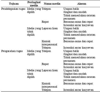 Tabel 1. Media Komunikasi Lisan pada Downward Communication untuk 