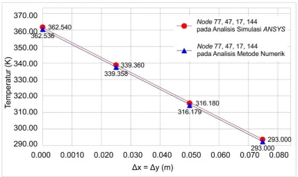 Grafik 1. Hubungan temperatur dan jarak perpindahan panas pada nodehorisontal  sisi rectangular duct analisa menggunakan ANSYS dan metode numerik 