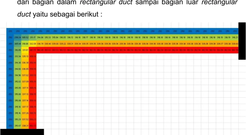 Gambar 1. Pemodelan nilai temperatur tiap node menggunakan Microsoft 