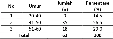 Tabel 1. Distribusi Umur Responden