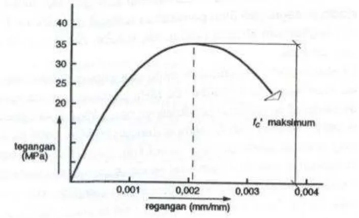 Gambar 2.1. Grafik Hubungan Tegangan dan Regangan pada beton (Gere, James M, Stephen P Timoshenko, 1972) 