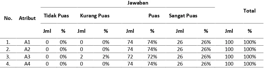 Tabel 2. Distribusi Jawaban Tingkat Kenyataan Responden terhadap Dimensi Reliability Layanan Rawat Jalan.