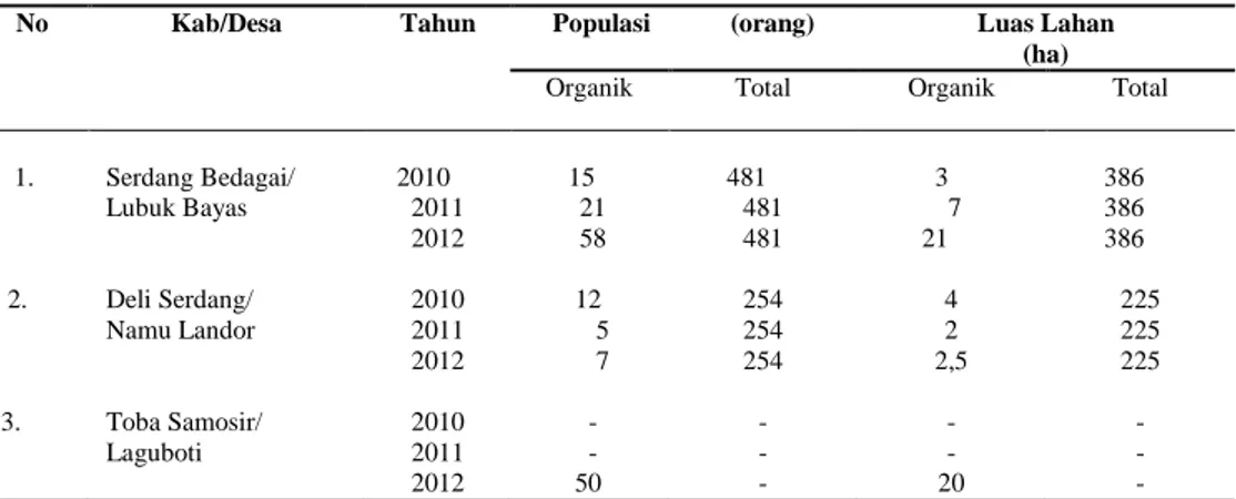 Tabel  1.  Perkembangan  Tingkat  Adopsi  Petani  Padi  Organik  di  Provinsi  Sumatera Utara 