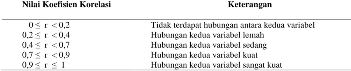 Tabel 2. Nilai Hubungan Korelasi Menurut Guilford 