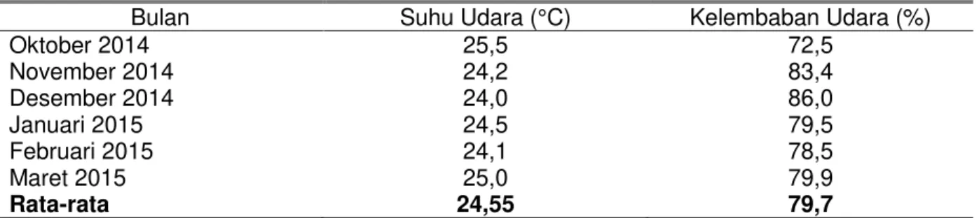 Tabel 2. Suhu udara dan kelembaban udara bulanan Kabupaten Sleman bulan Oktober  2014 - Maret 2015 