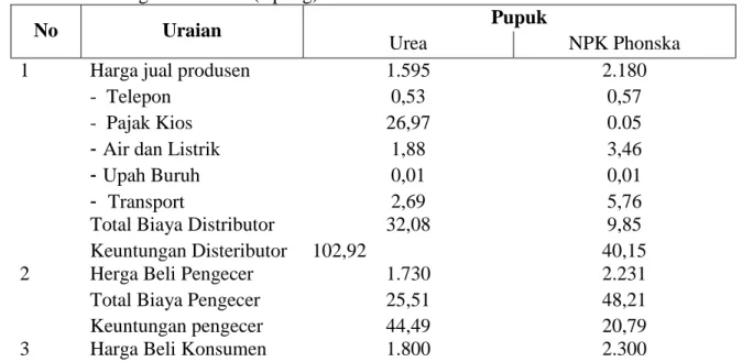 Tabel  2.  Biaya  Pemasaran  pupuk  Urea  dan  NPK  Phonska  di  daerah    Peneltian  di  setiap  Lembga Pemasaran (Rp/Kg) 