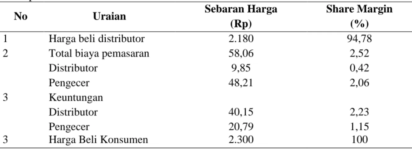 Tabel 5. Sebaran Harga dan Share Margin  5.a  Pupuk Urea 