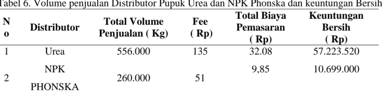 Tabel 6. Volume penjualan Distributor Pupuk Urea dan NPK Phonska dan keuntungan Bersih  