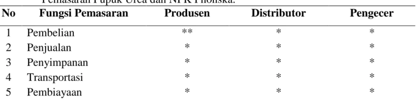 Tabel  1.  Fungsi-Fungsi  Pemasaran  yang  dilakukan  oleh  produsen,  dan          Lembaga  Pemasaran Pupuk Urea dan NPK Phonska