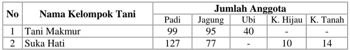 Tabel Data Jumlah Anggota Kelompok Tani Di Desa Bantarkawung
