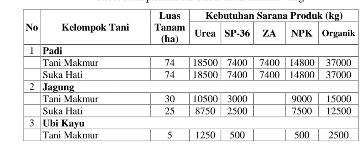 Tabel Rekapitulasi RDKK Desa Bantarkawung No Kelompok Tani