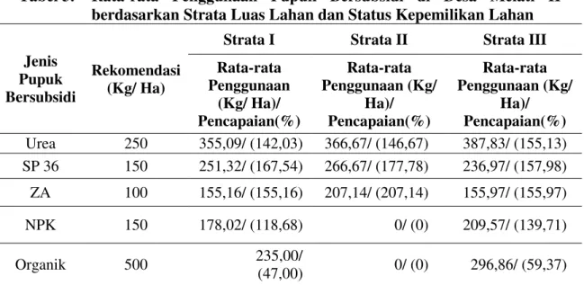 Tabel 2.  Jumlah Pengguna Pupuk Bersubsidi di Desa Melati II 
