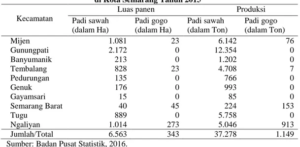 Tabel 1. Luas Panen Tanaman Pangan Beberapa Kecamatan  di Kota Semarang Tahun 2015 