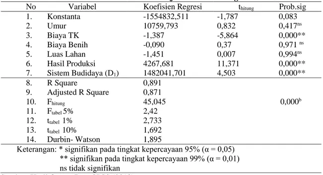 Tabel 7. Regresi Linier Berganda Faktor-faktor yang Mempengaruhi Pendapatan   Petani Padi di Kecamatan Mijen Kota Semarang
