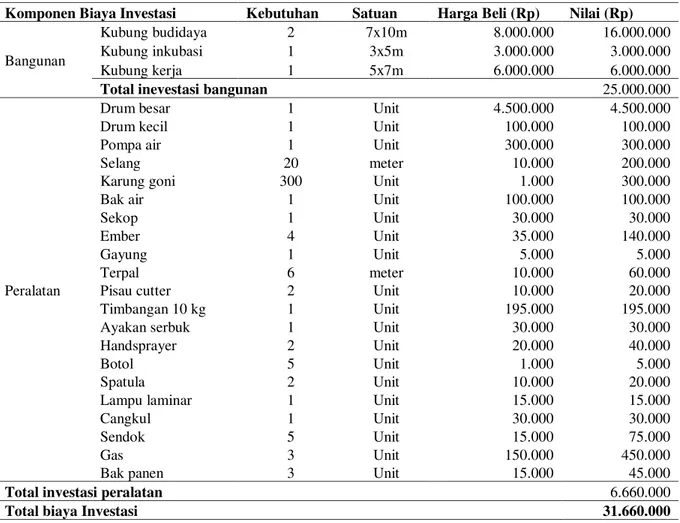 Tabel 1 : Rincian Biaya Investasi Budidaya Jamur Tiram Putih di P4S Nusa Indah    