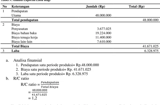 Tabel 9. Analisa Laporan Laba Rugi   