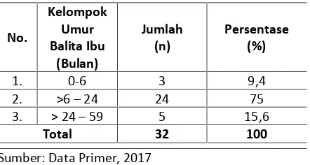 Tabel 2. Distribusi Responden Menurut Umur BalitaIbu di Wilayah Kerja Puskesmas Putu Kota KendariTahun 2017