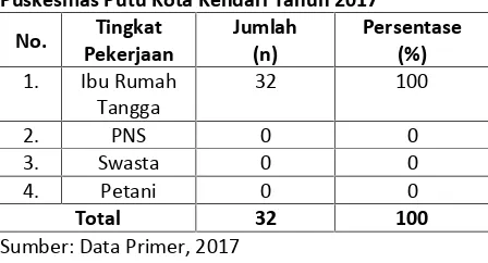 Tabel 4. Distribusi Responden Menurut TingkatPekerjaan pada Ibu Balita di Wilayah KerjaPuskesmas Putu Kota Kendari Tahun 2017