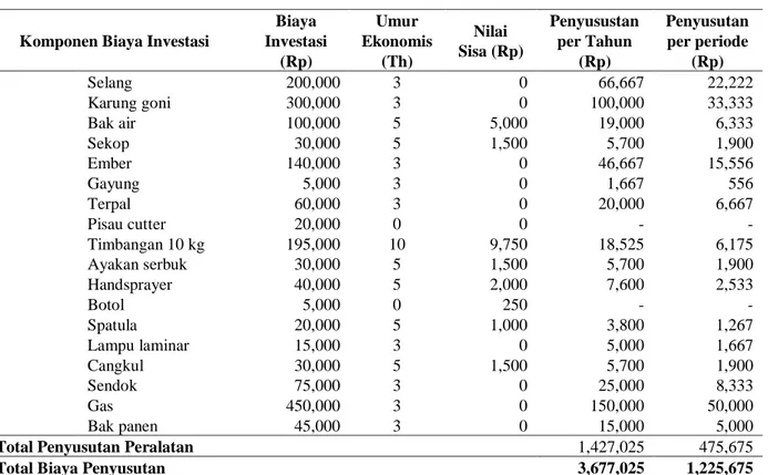 Tabel 3. Kebutuhan Bahan Baku Budidaya Jamur 12.000 Baglog Selama 4 Bulan