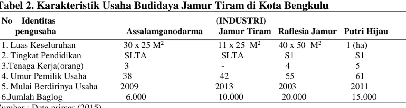 Tabel 2. Karakteristik Usaha Budidaya Jamur Tiram di Kota Bengkulu     