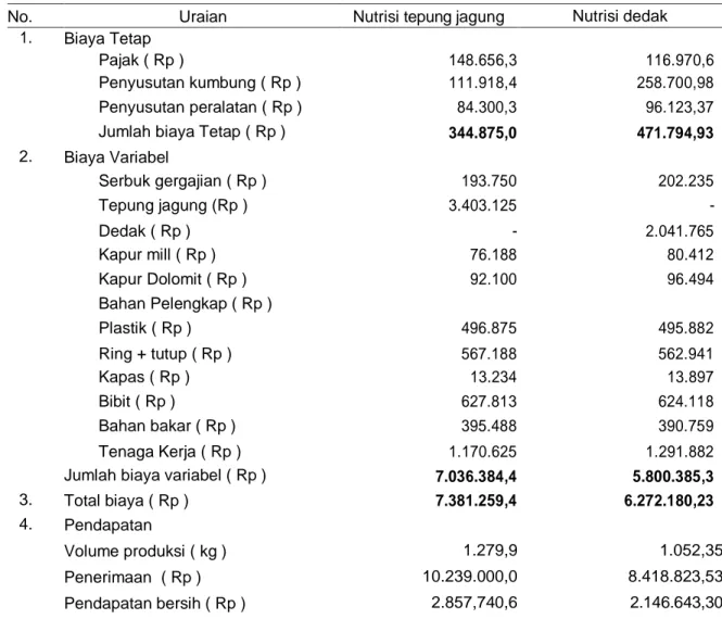Tabel 1. Data analisis usahatani budidaya jamur tiram dengan media menggunakan nutrisi tepung 